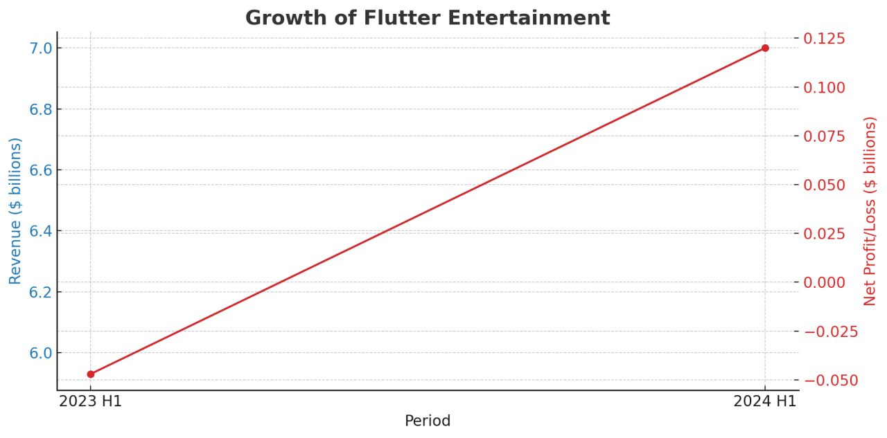 Зростання доходів Flutter Entertainment у першому півріччі 2024 року