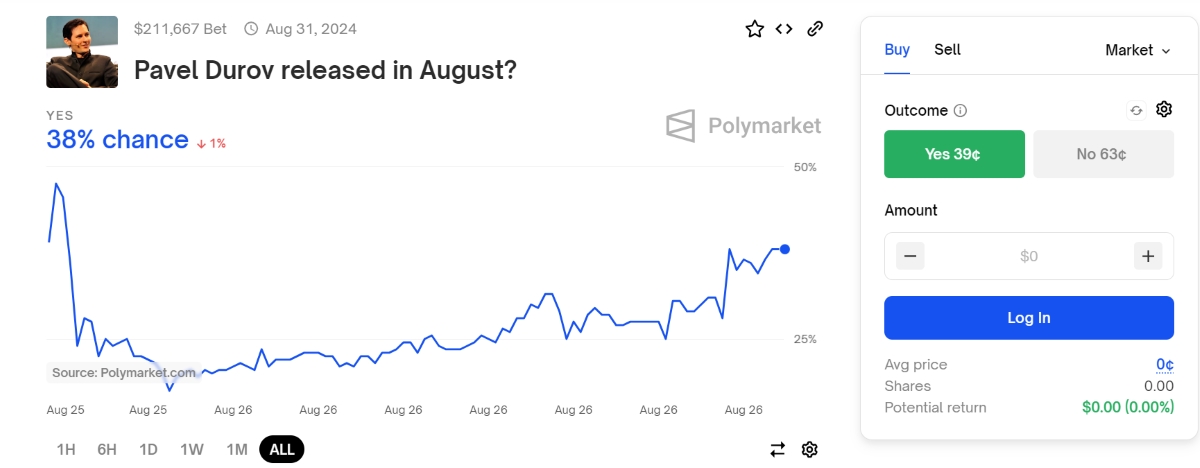 Ставки на звільнення Павла Дурова доступні на Polymarket